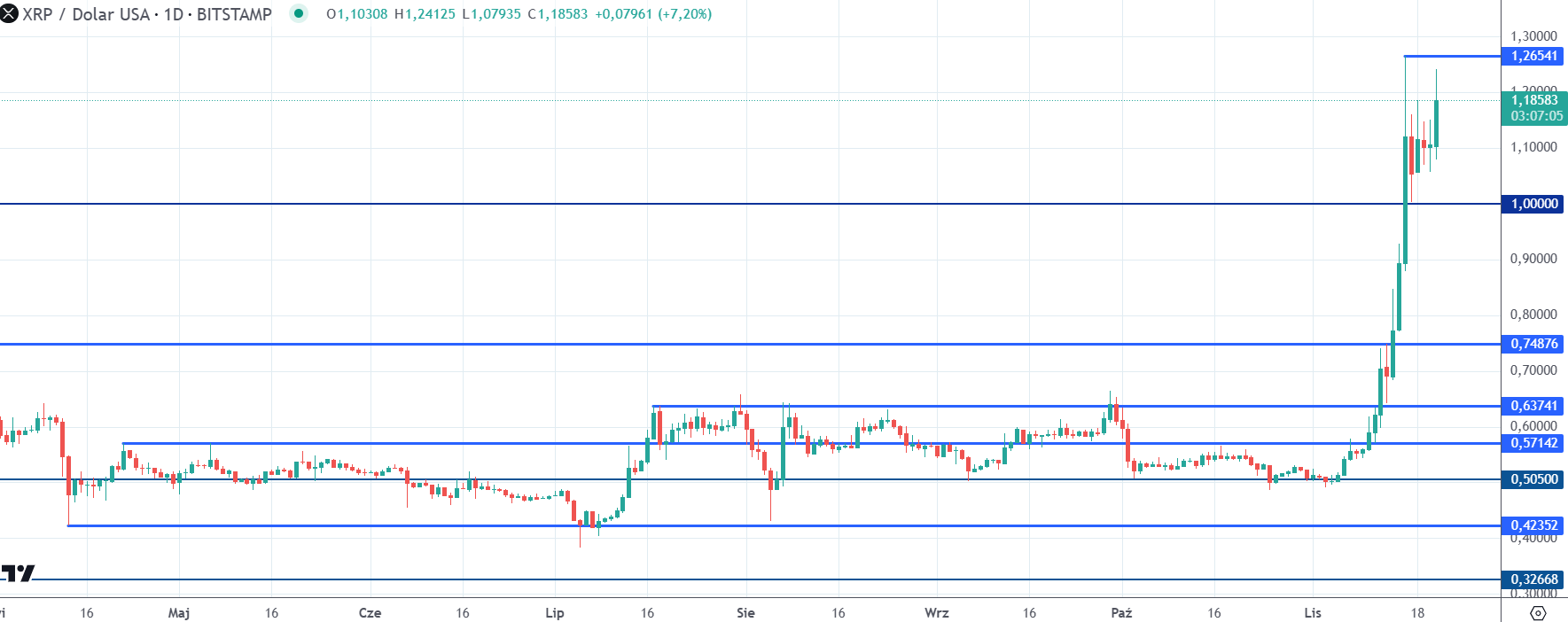 Atsistatydina pagrindinis kriptovaliutų „pretendentas“. XRP euforijoje, bitkoinas ties 100 tūkst. dolerių riba